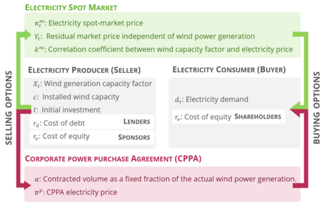 Mutually beneficial pricing strategies for corporate power purchase agreements