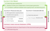Mutually beneficial pricing strategies for corporate power purchase agreements
