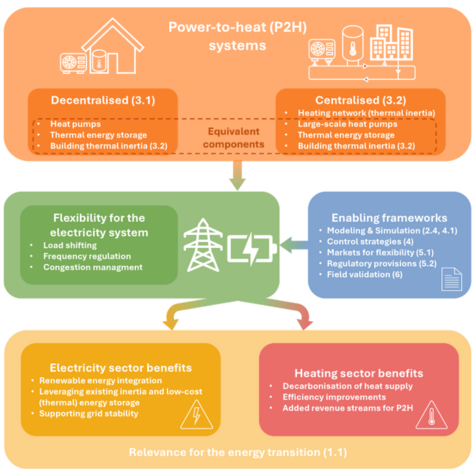 Harnessing the flexibility of power-to-heat operation in building and district heating to support electricity systems: A review