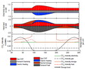 A First Shot at Time-Dependent CO2 Intensities in Multi-Modal Energy Systems