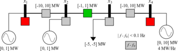On the minimal set of controllers and sensors for linear power flow