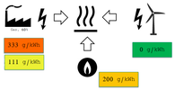 CO2 reduzieren mit Power-to-Heat: Woher weiß ich wann?