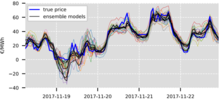 Probabilistic multivariate electricity price forecasting using implicit generative ensemble post-processing