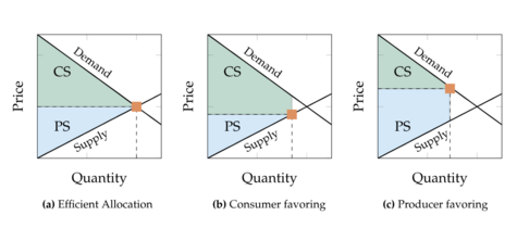 Modeling Dispatch and Investment Decisions in Imperfect Electricity and District Heating Markets